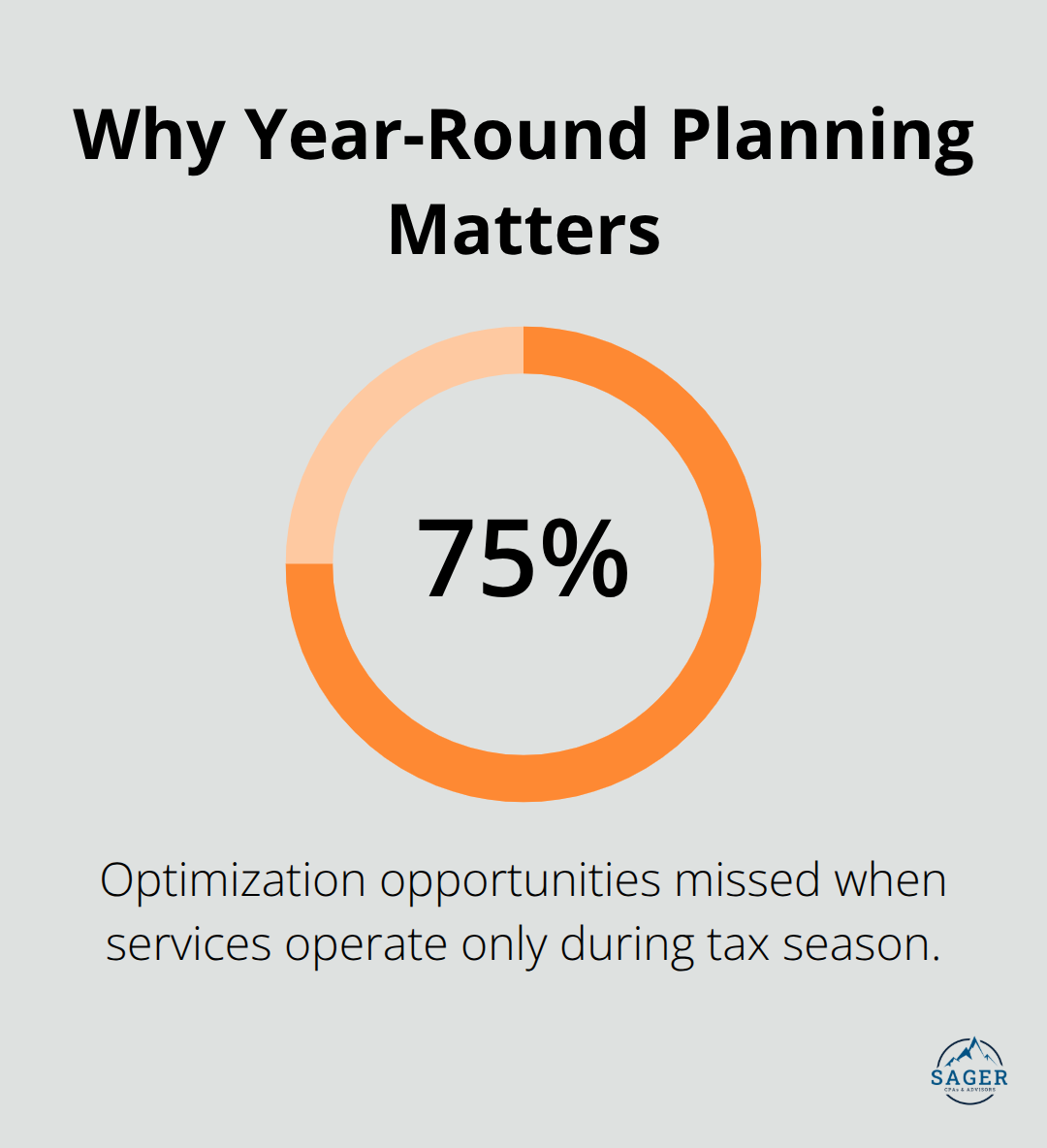 Percentage of optimization opportunities missed without year-round tax planning - tax planning services for individuals