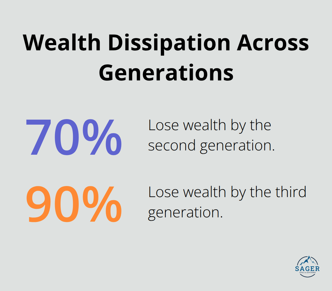 Percentages of wealthy families losing wealth by second and third generations. - ultra high net worth tax planning