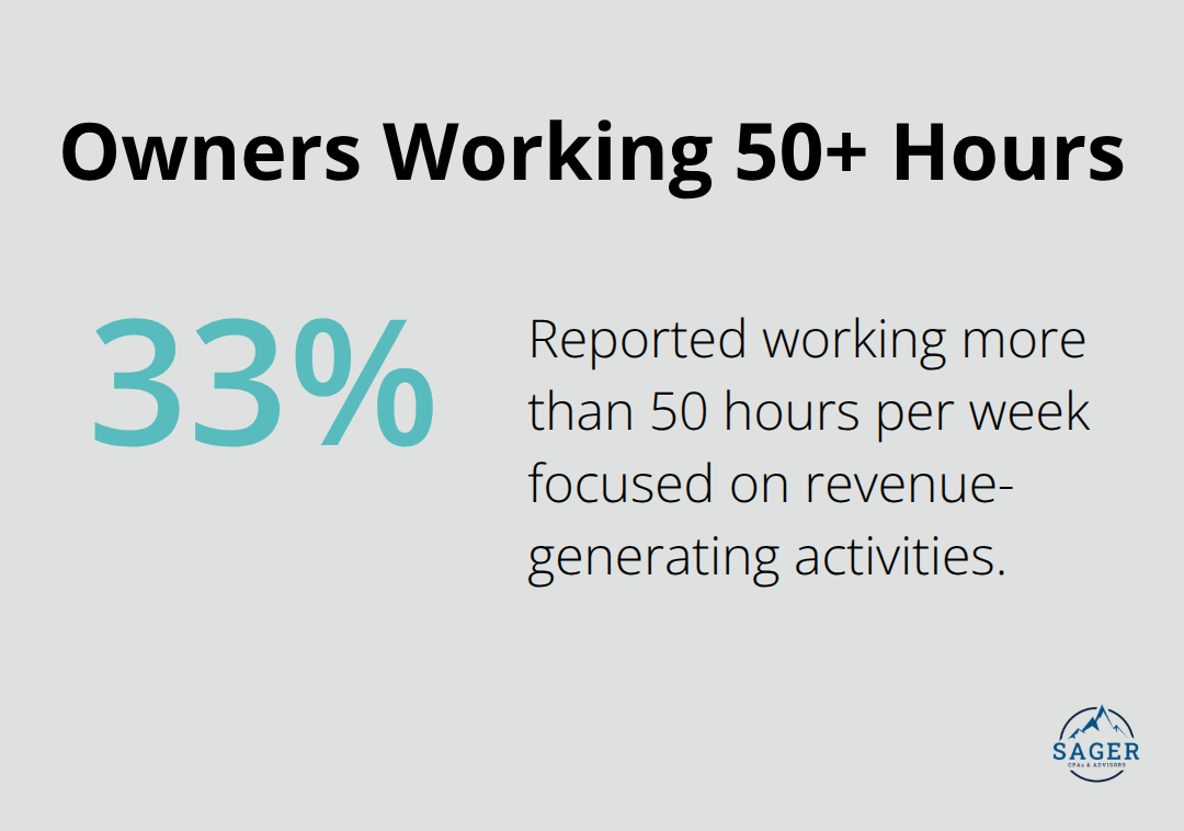 Percentage of small business owners working more than 50 hours per week