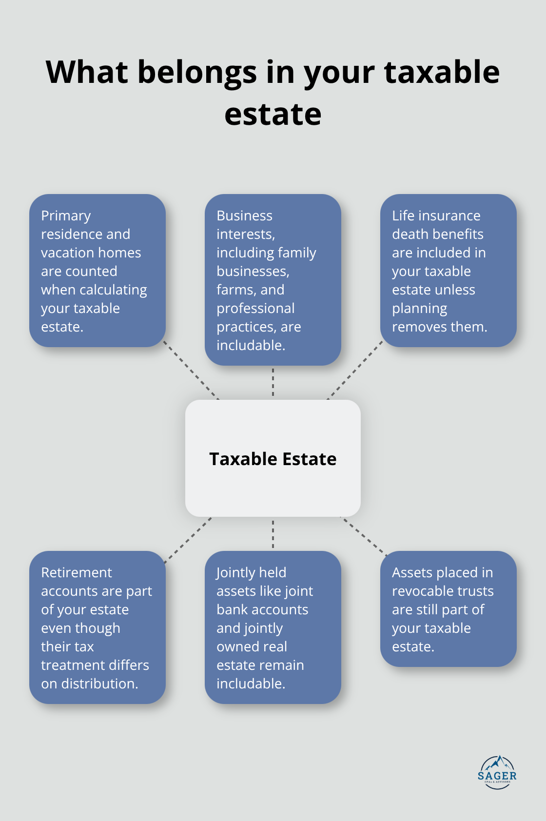 Infographic showing core asset types commonly included in a taxable estate - inheritance tax planning