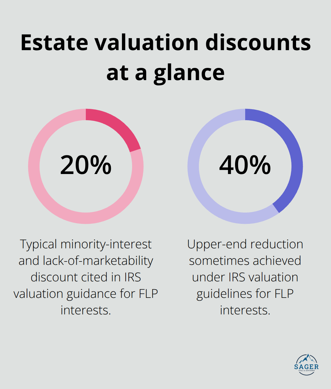 Chart showing common estate valuation discount ranges used in planning - inheritance tax planning
