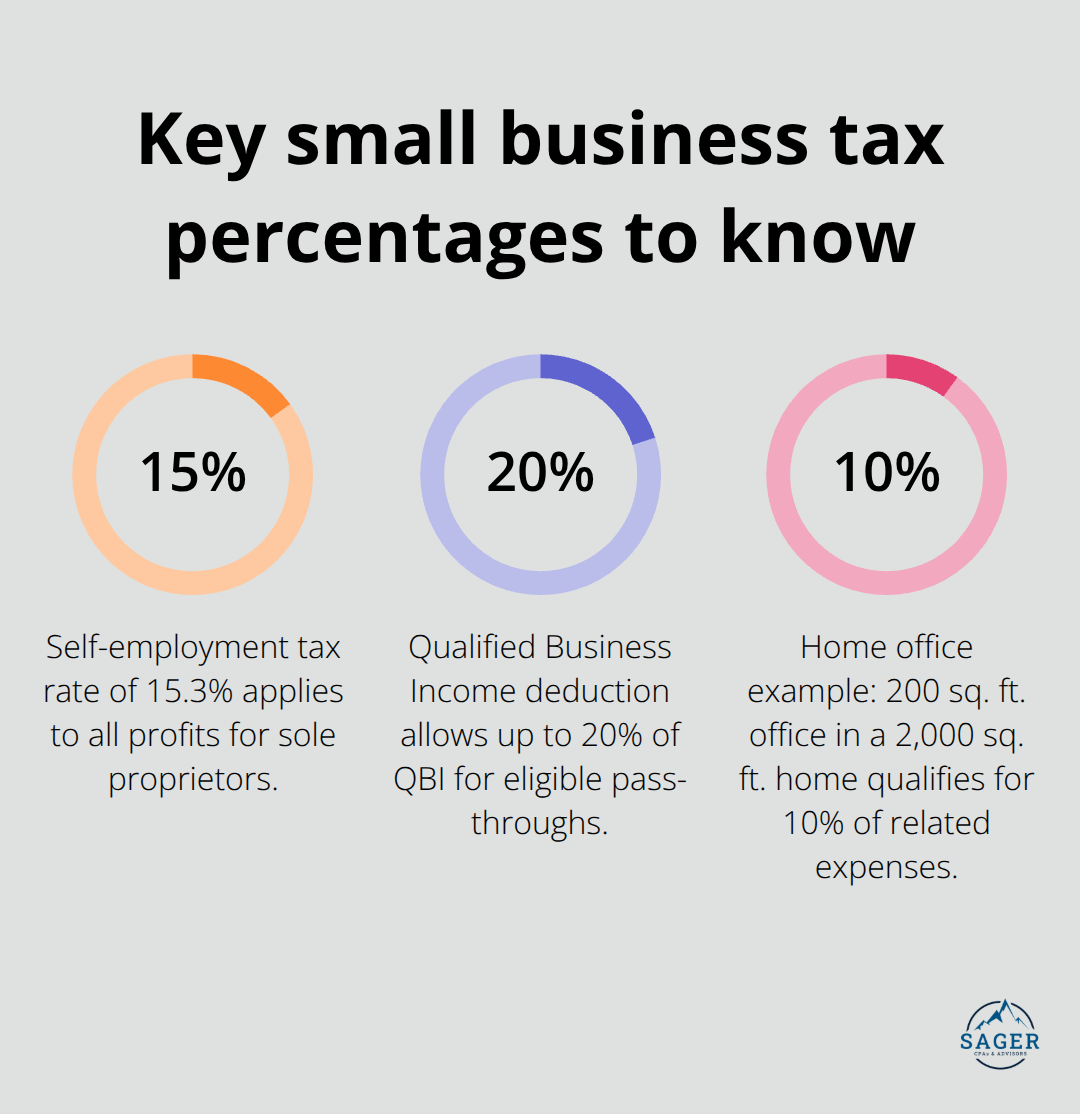 Chart showing 15.3% self-employment tax, up to 20% QBI deduction, and a 10% home office example - small business tax avoidance strategies