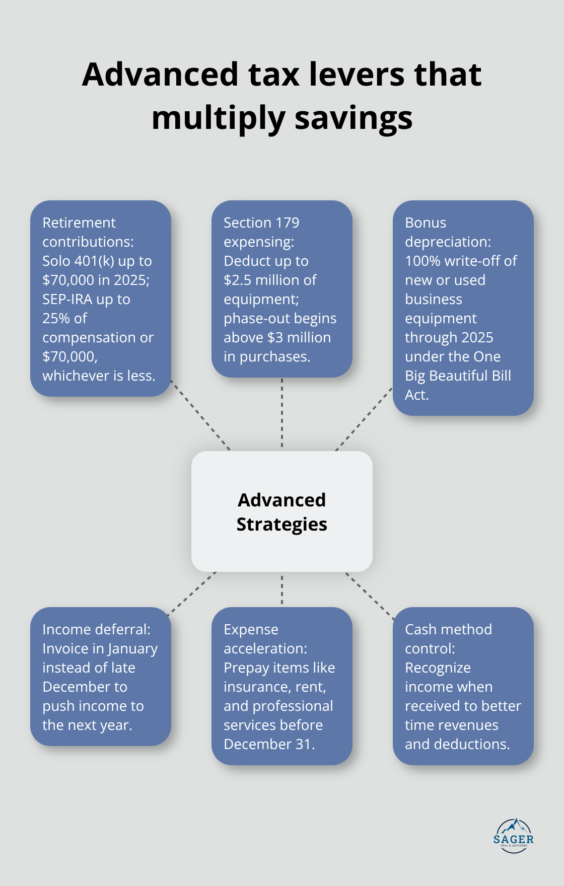 Hub-and-spoke diagram of advanced small business tax strategies and how they reduce taxes - small business tax avoidance strategies