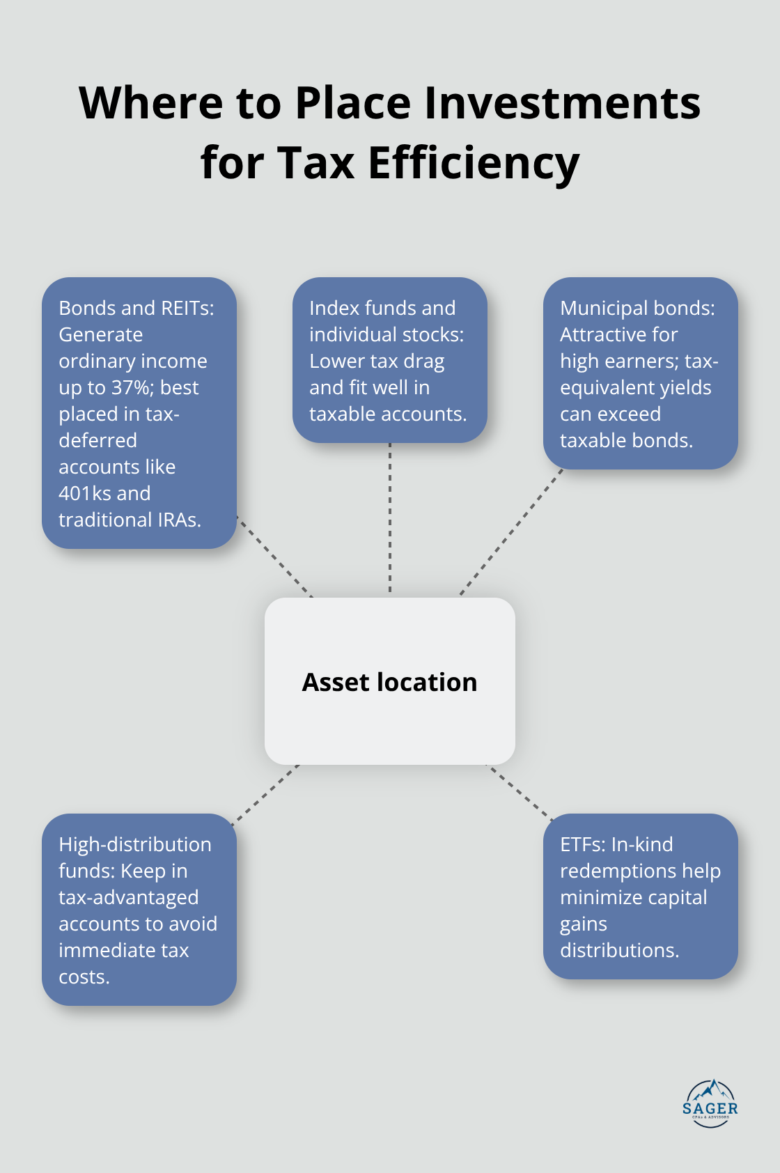 Asset location strategy hub with five placement tips - tax advantaged investment strategies