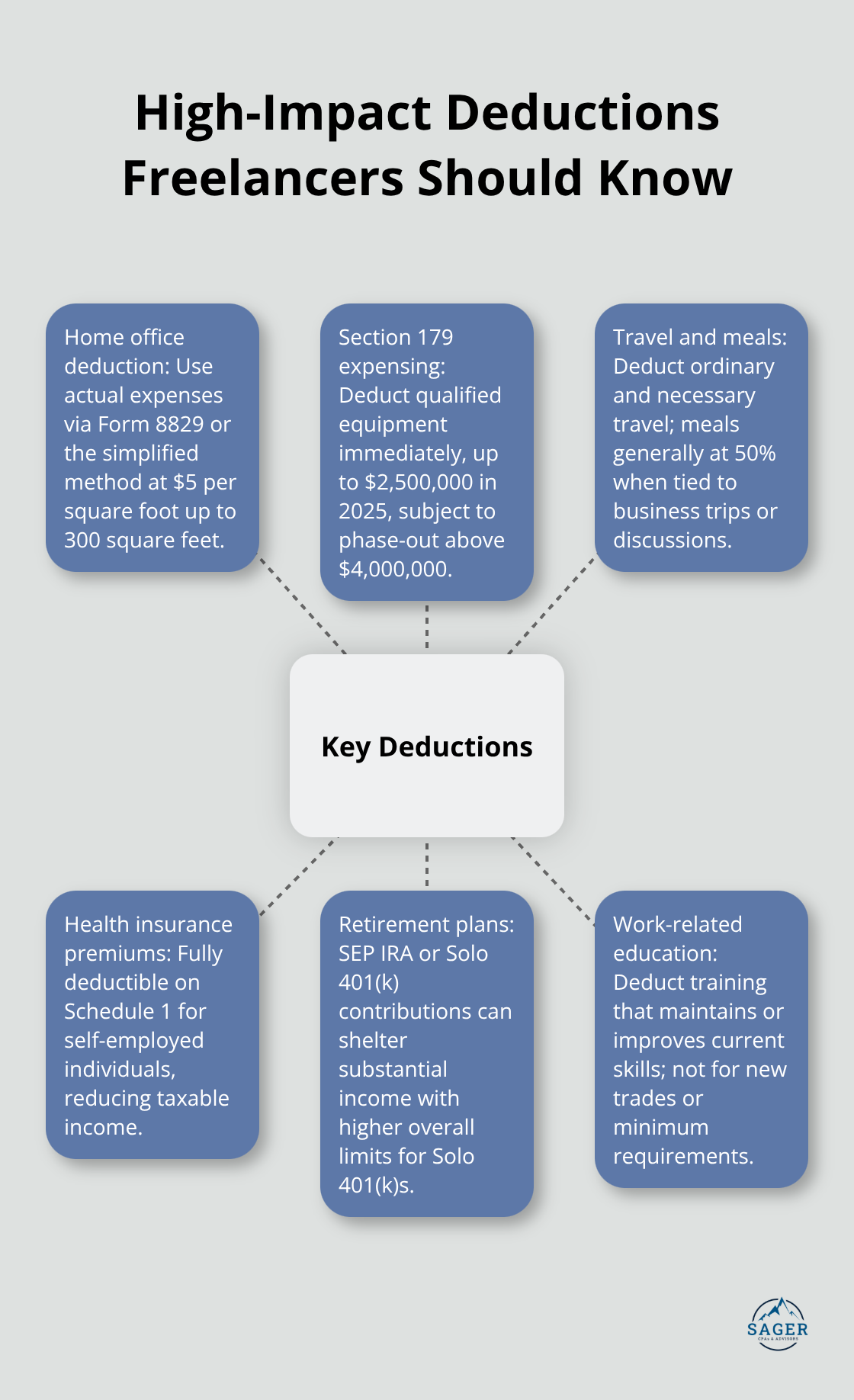 Hub-and-spoke visualization of core freelancer deductions including home office, Section 179, travel and meals, health insurance, retirement, and education. - tax planning for freelancers
