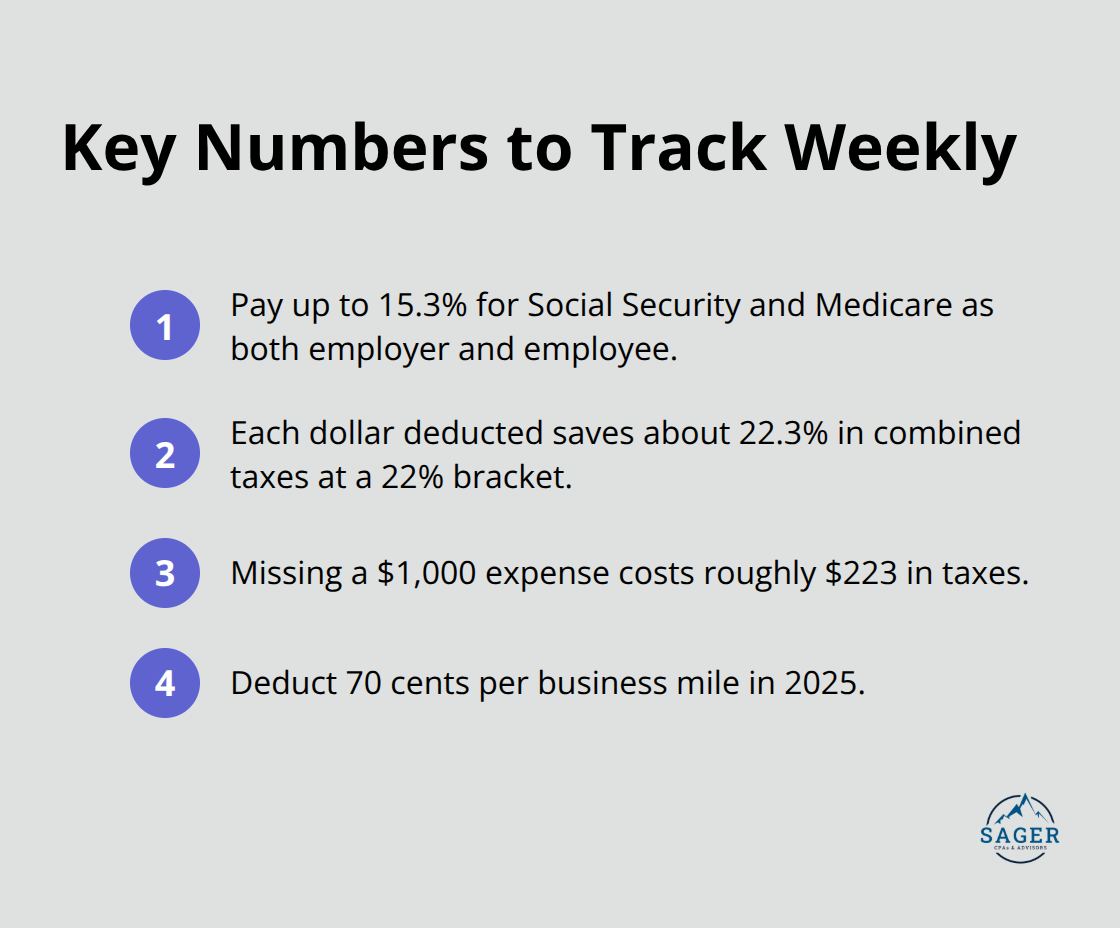Compact list of essential freelance tax figures to monitor, including self-employment rate, savings rate, missed-expense impact, and mileage deduction. - tax planning for freelancers
