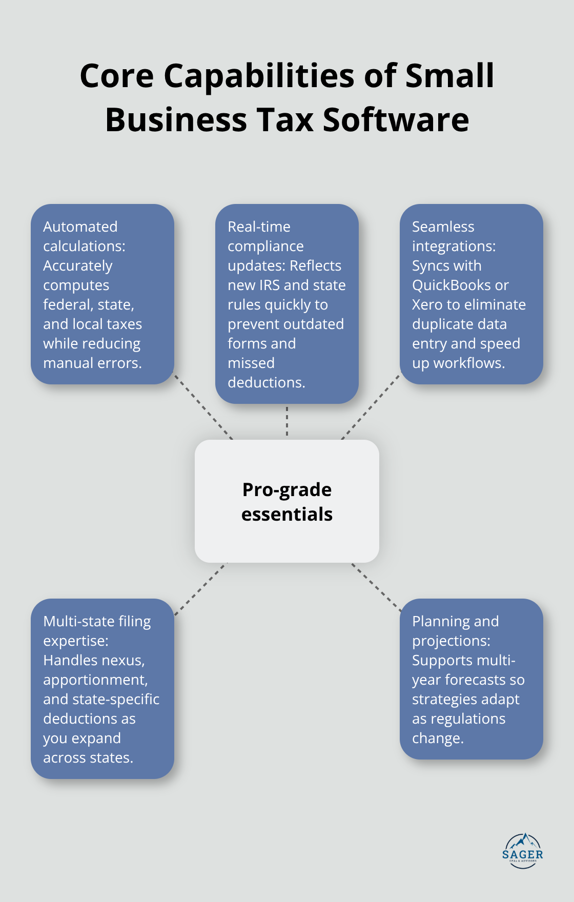 Hub-and-spoke visual of essential tax software features for U.S. small businesses - tax planning software for small business