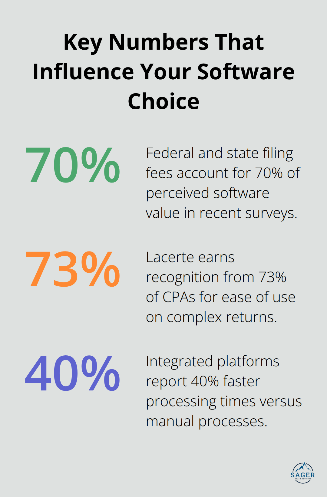 Percentage highlights from surveys and reported outcomes for U.S. small business tax software