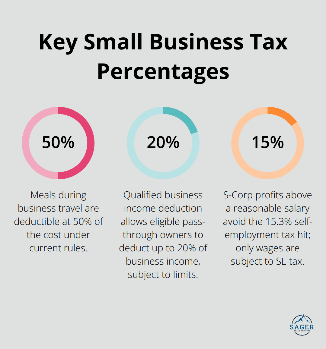 Three core small business tax percentages owners should know in the United States.