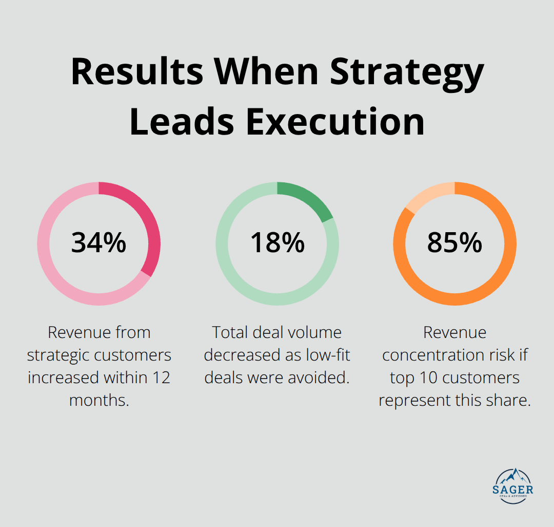 Percentage chart showing outcome shifts from strategic alignment for U.S. companies.