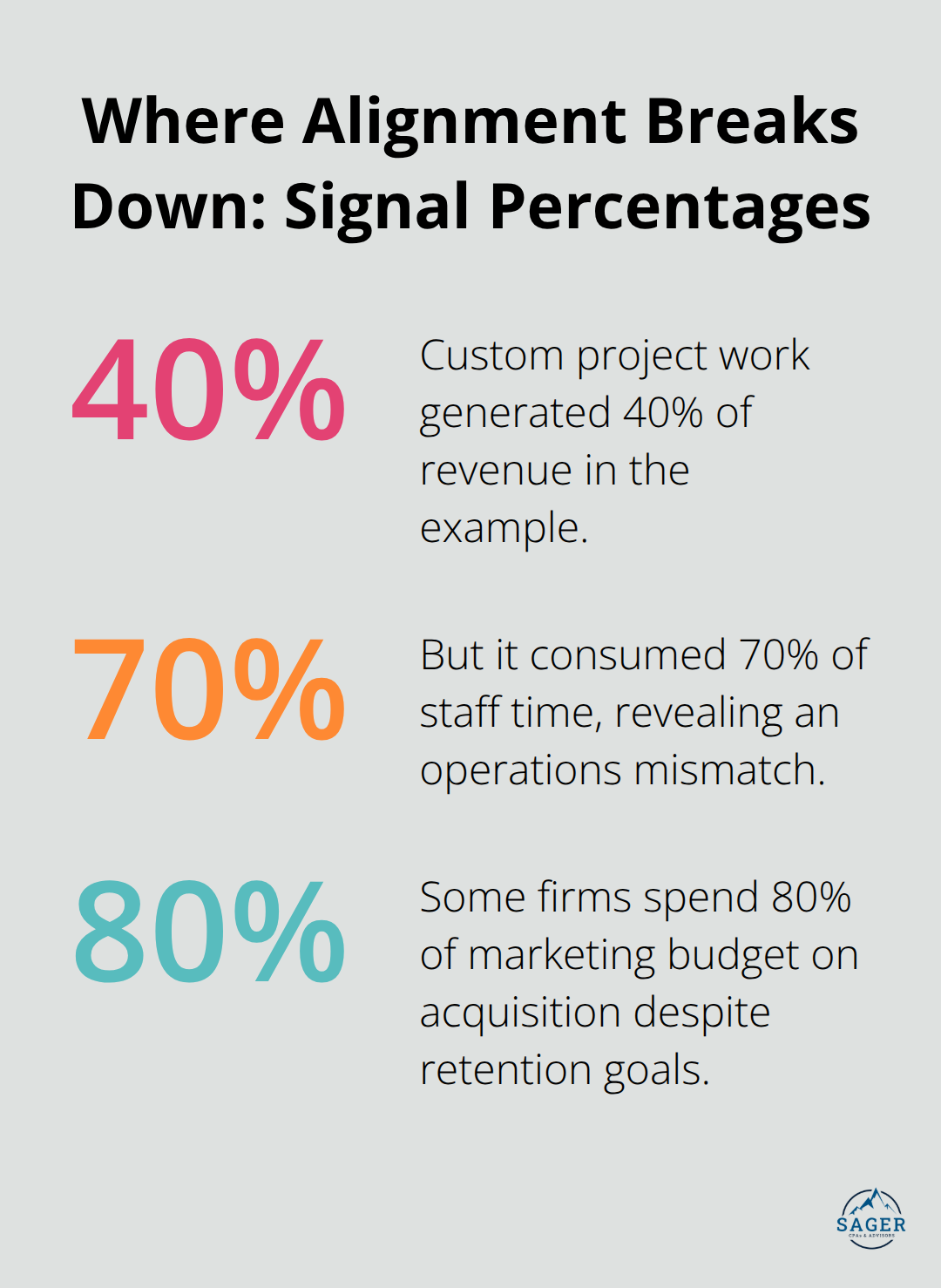 Key percentages that reveal strategy–operations misalignment.