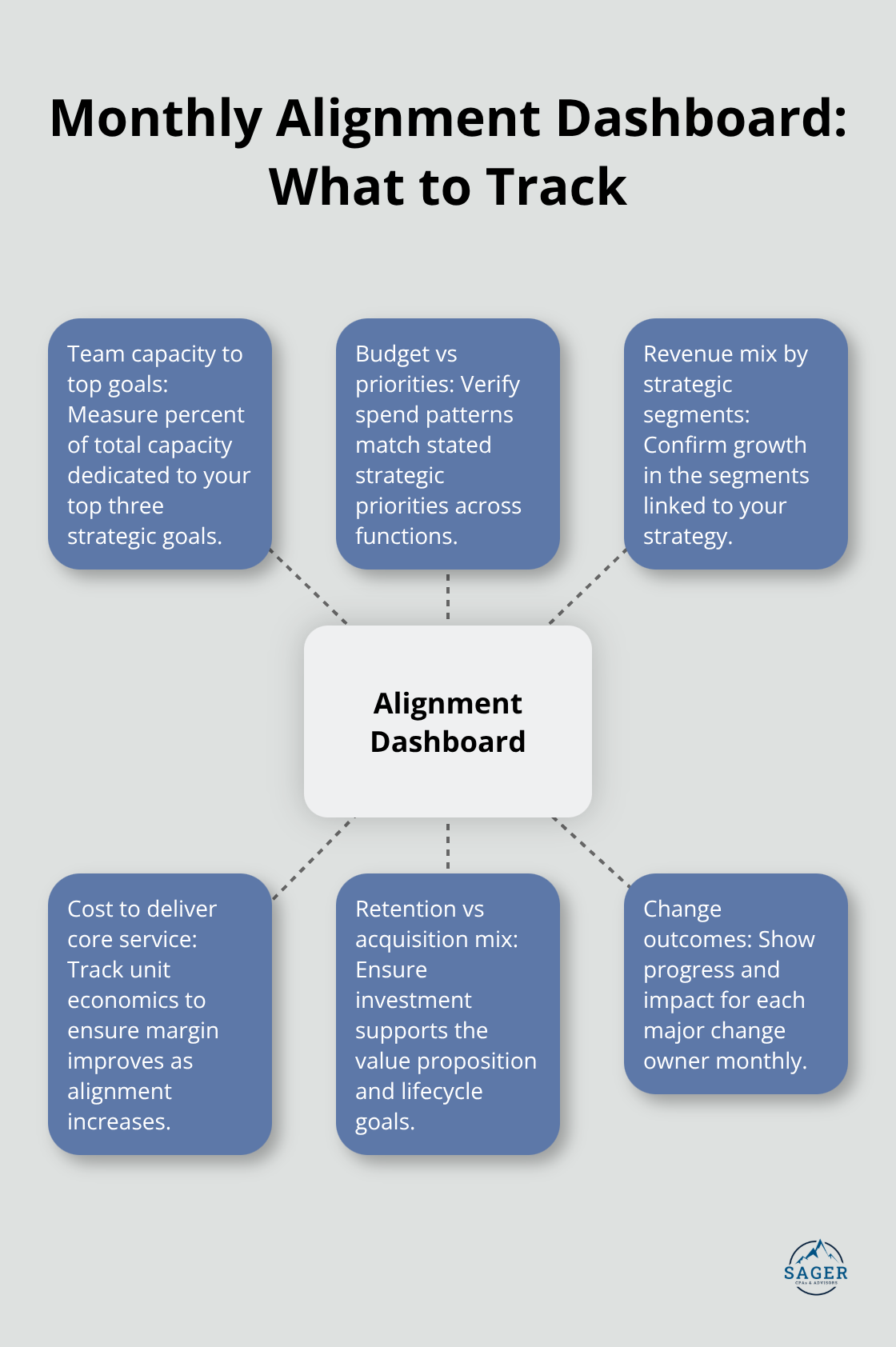 Hub-and-spoke view of core alignment metrics to review monthly. - business model and strategy