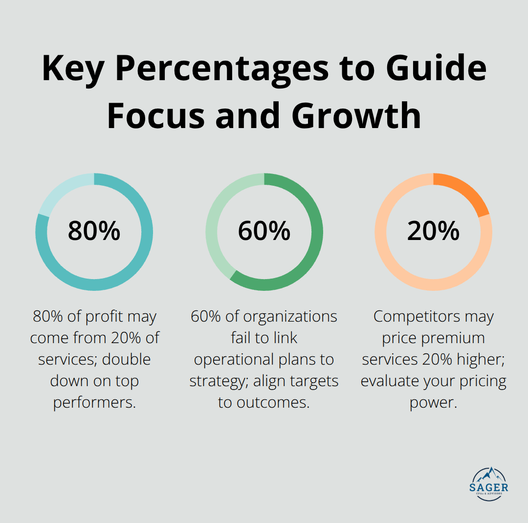 Three percentages highlighting profit concentration, strategy alignment gaps, and pricing opportunity.