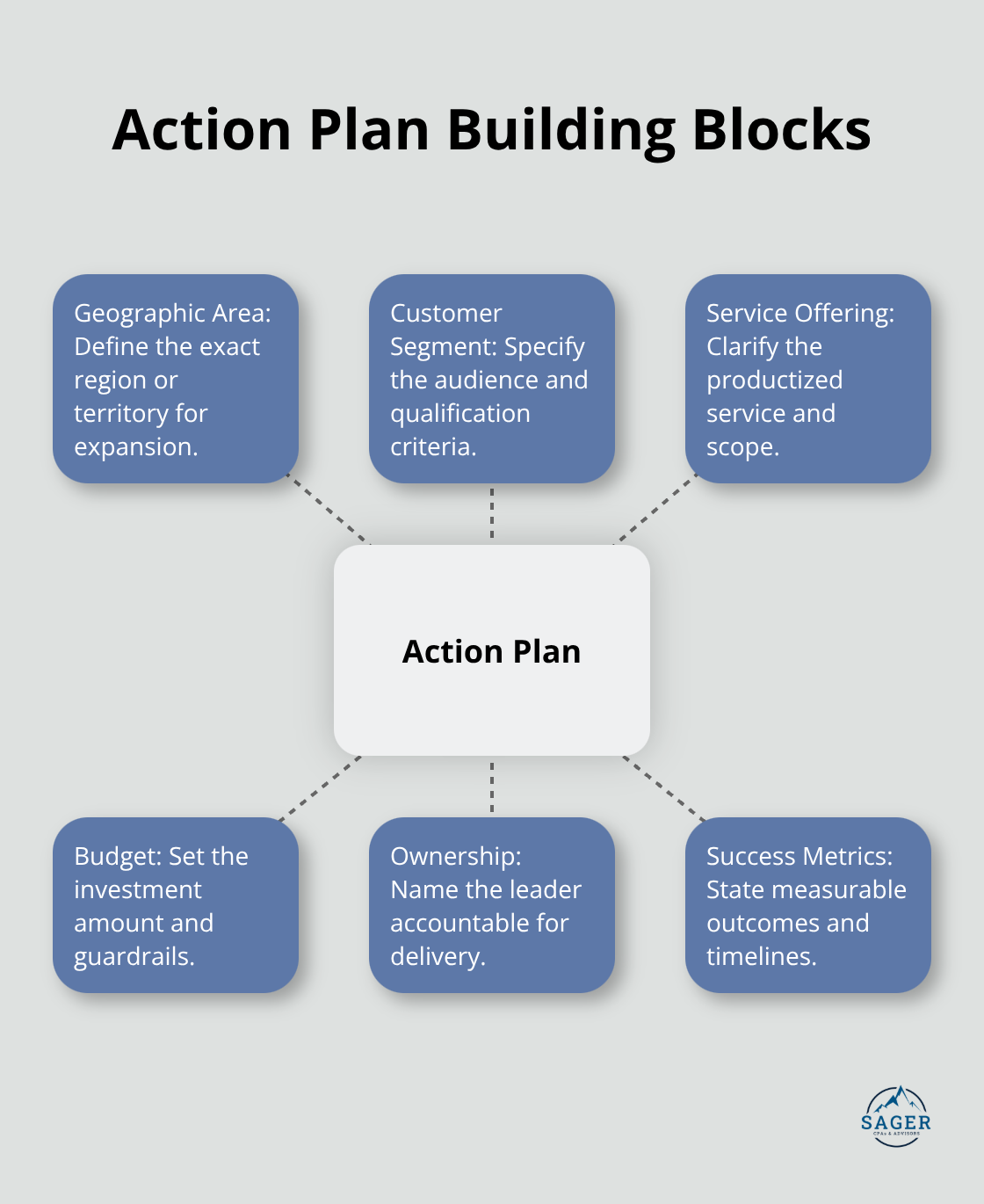 Hub-and-spoke showing the essential components of a concrete action plan. - finance business strategy