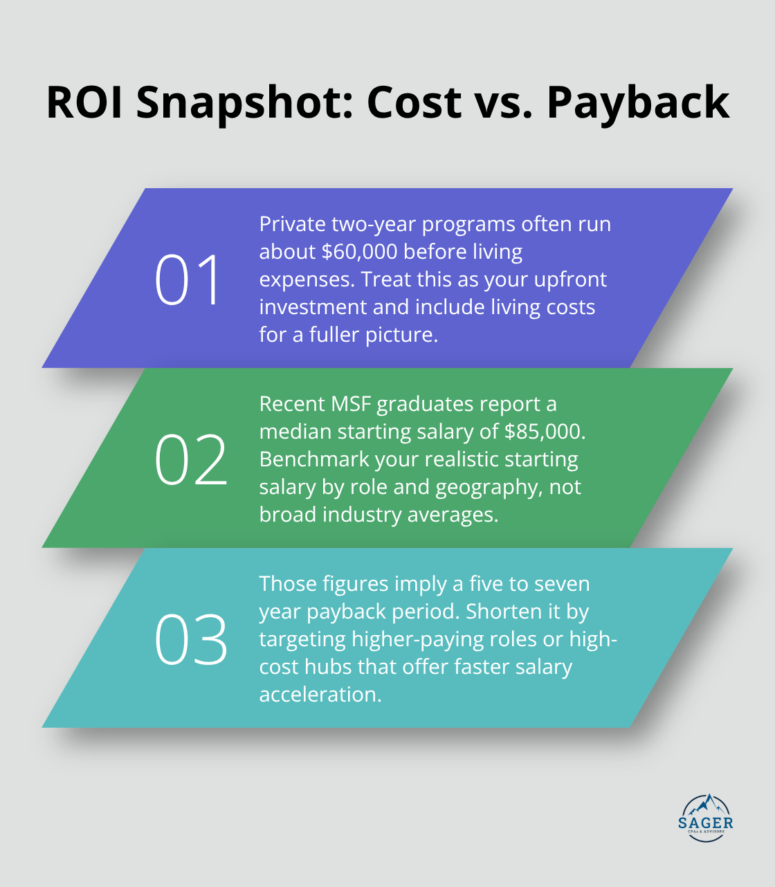 Three quick data points summarizing degree cost, median MSF starting salary, and estimated payback period.