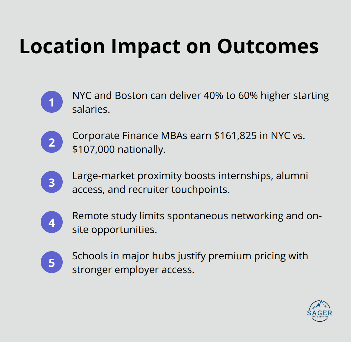 Compact list showing how location affects salary, opportunities, and networks for finance graduates in the U.S. - financial management master's degree