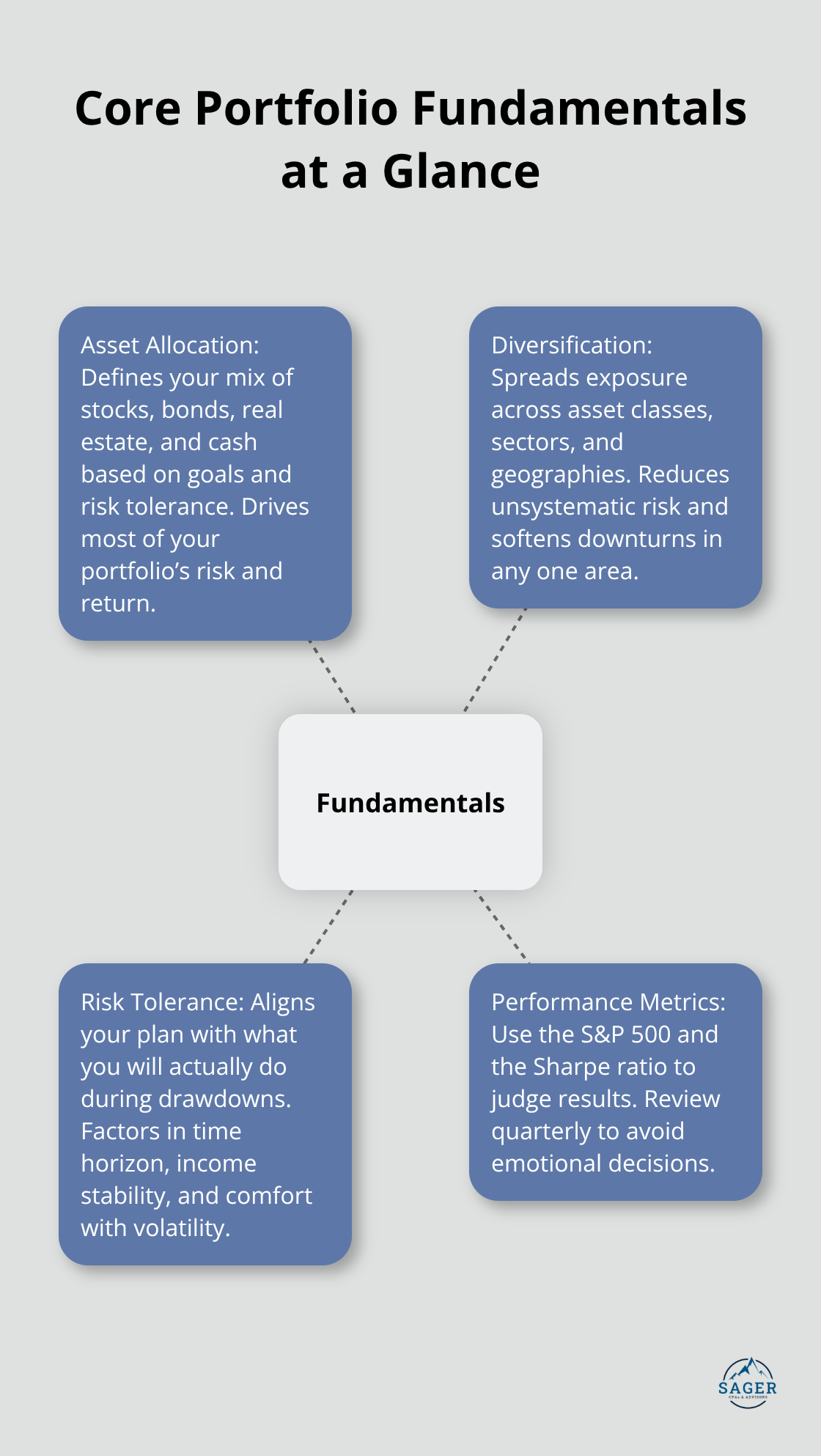 Visual summary of portfolio fundamentals including asset allocation, diversification, risk tolerance, and performance metrics. - portfolio financial management