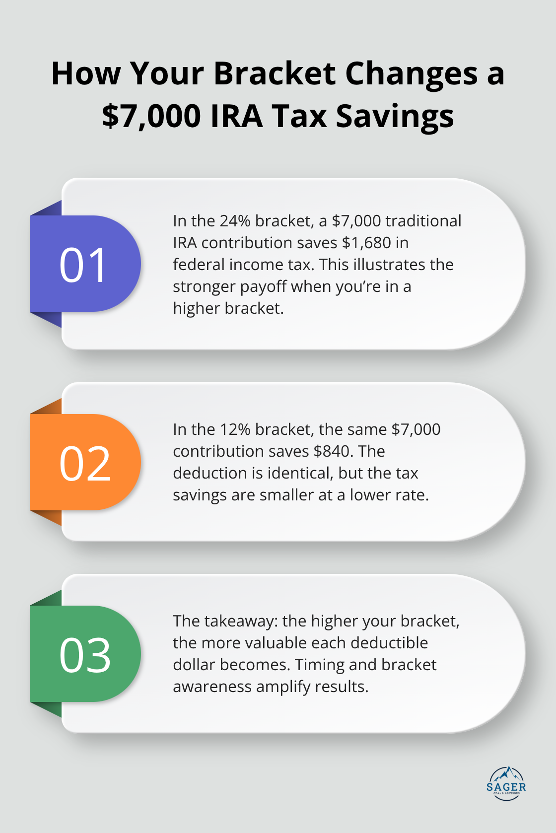Three examples showing how a $7,000 traditional IRA contribution saves more at higher tax brackets. - tax liability reduction