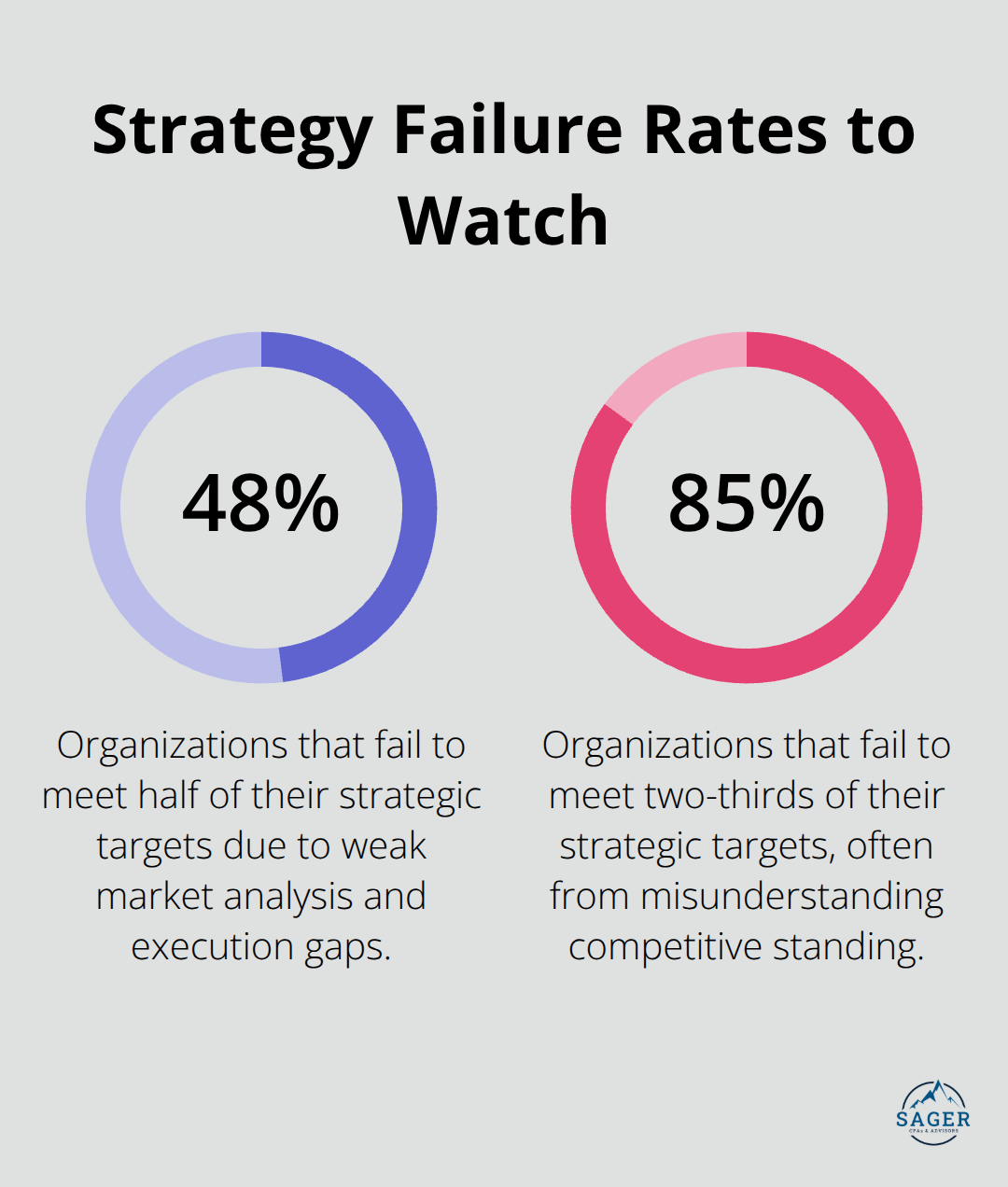 Two data points showing common strategy execution failure rates among organizations. - business level strategy