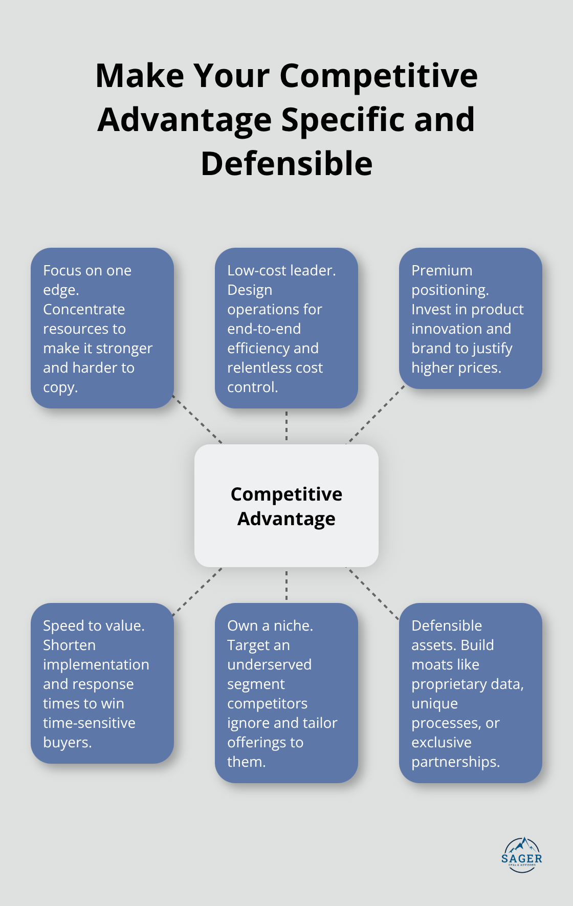 Hub-and-spoke showing one chosen competitive advantage with focused ways to strengthen it. - business level strategy