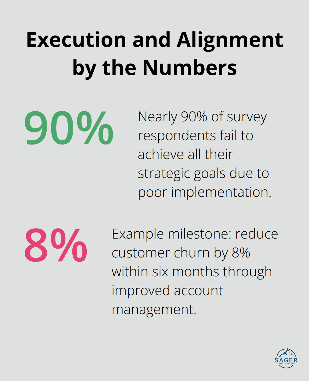 Key percentages from the article: strategy execution failure rate and a concrete churn-reduction goal.