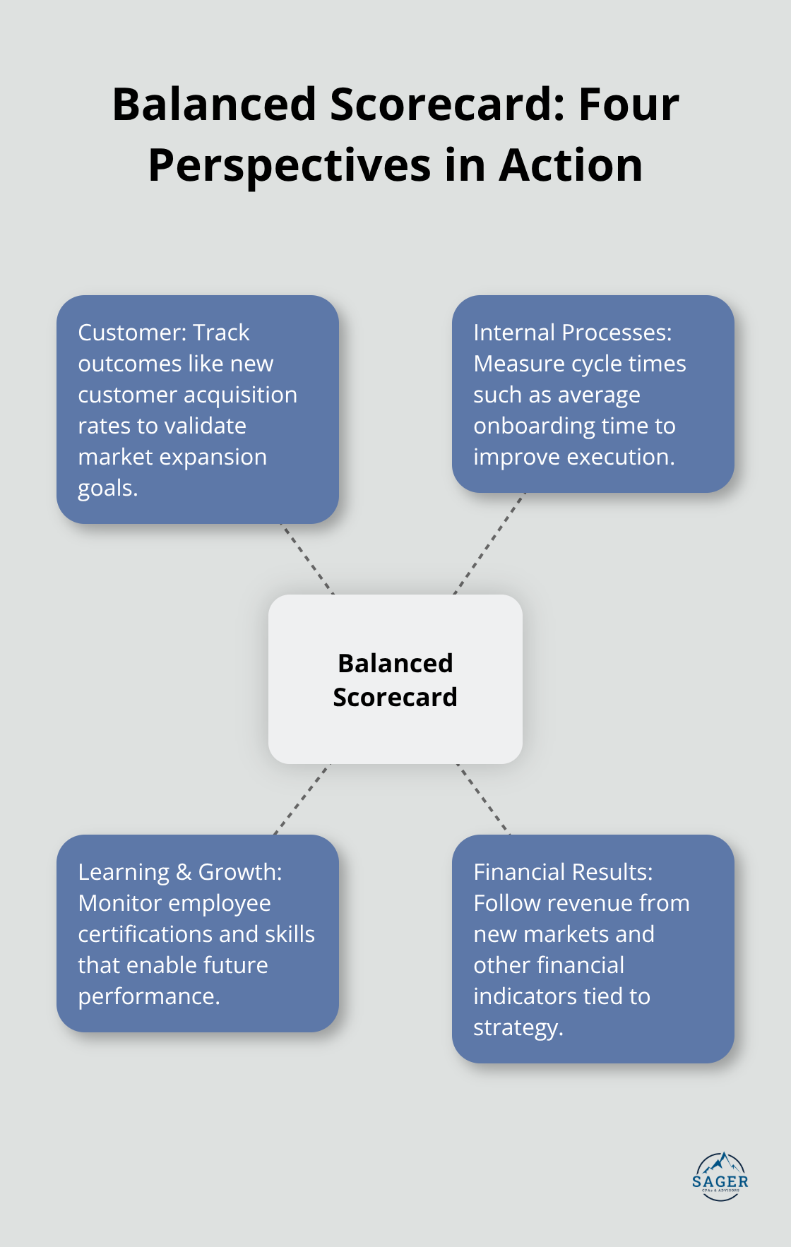 Hub-and-spoke showing the Balanced Scorecard perspectives: Customer, Internal Processes, Learning & Growth, and Financial Results. - business strategy definition