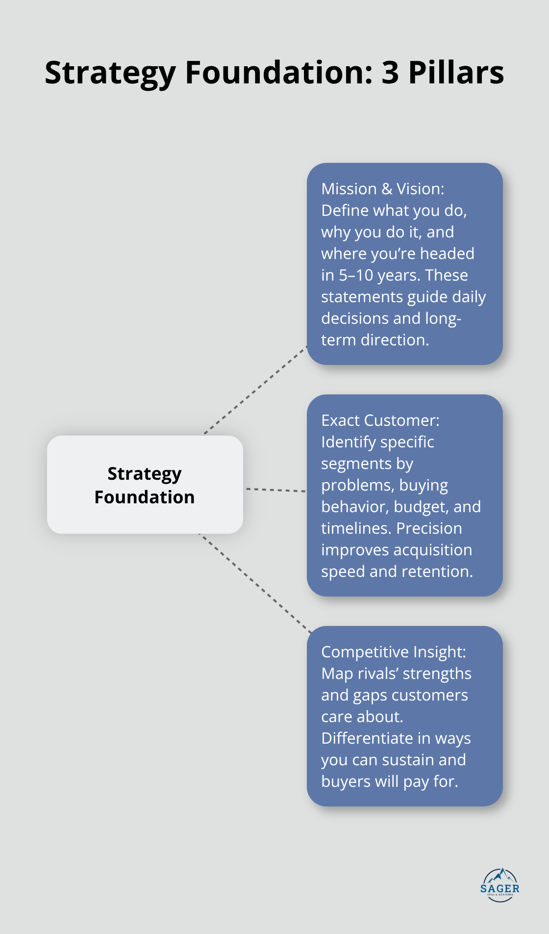 Infographic showing the three core pillars of a strong strategy foundation: mission and vision, exact customer, and competitive insight.