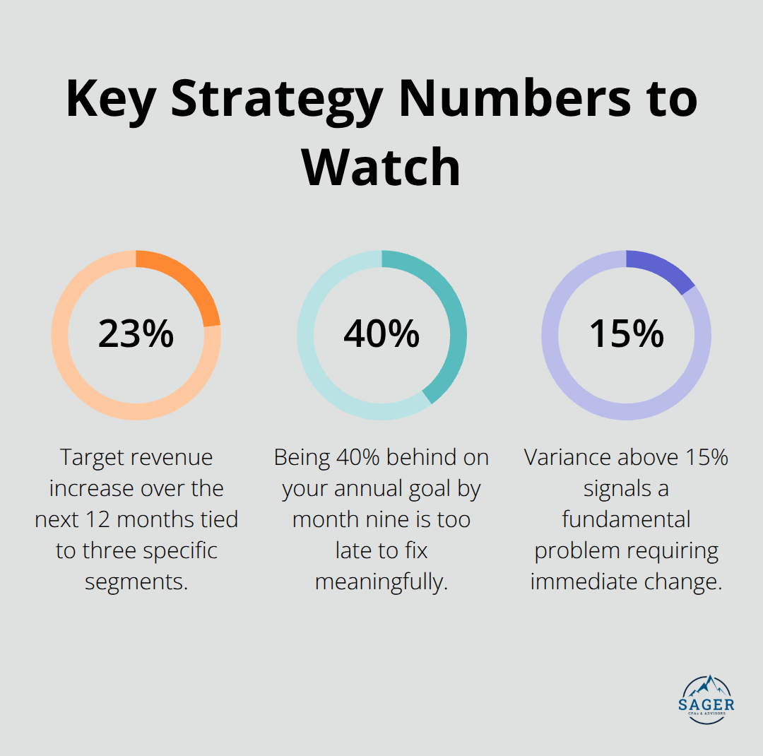 Percentage infographic highlighting a 23% revenue target, a 40% behind warning, and a 15% variance threshold. - business strategy template