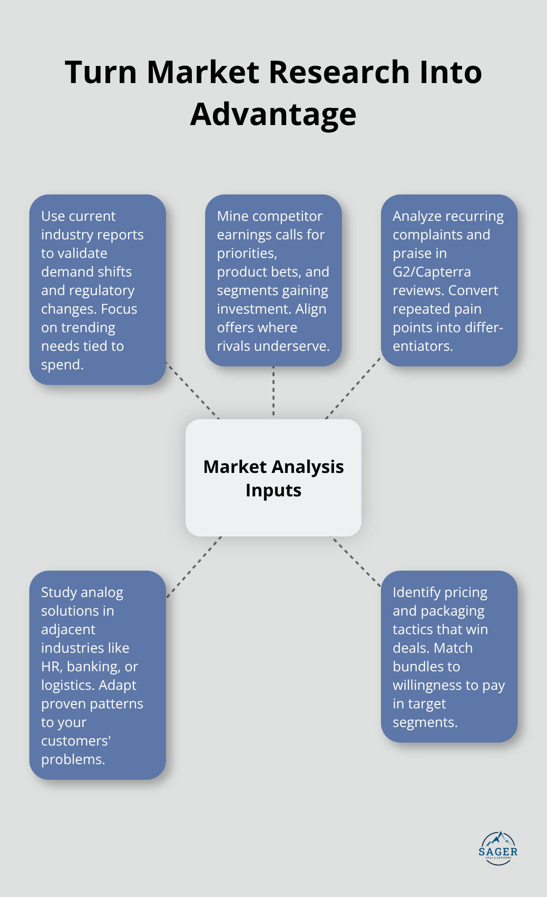 Visual showing core market analysis inputs mapped to strategy actions - digital business strategy