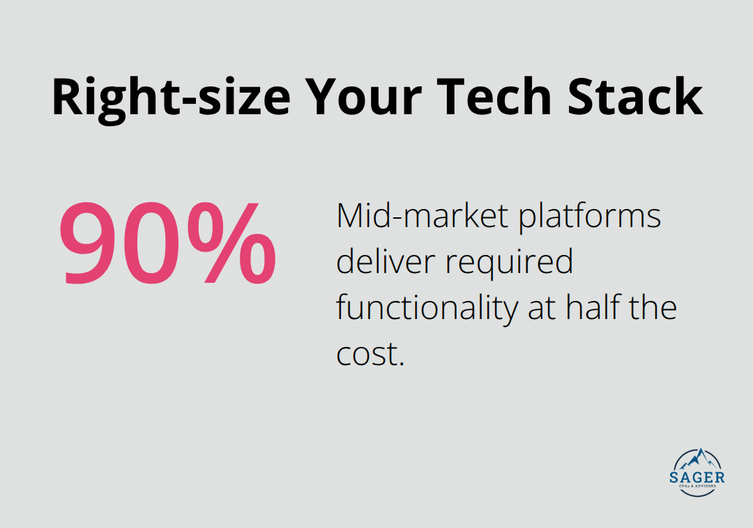 Chart showing 90% functionality coverage by mid-market platforms - digital business strategy
