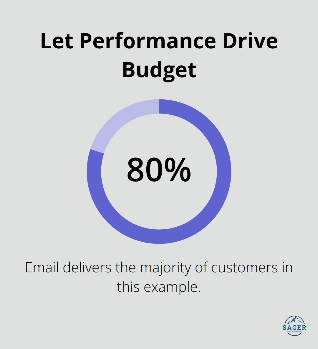 Chart showing email driving 80% of customers in the budget example