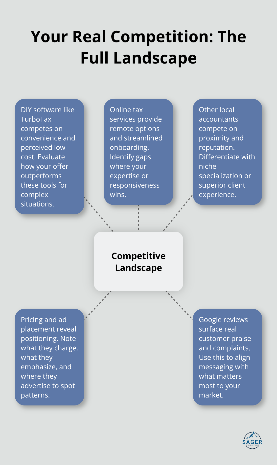Hub-and-spoke diagram showing a tax service’s competitive alternatives and what to evaluate. - good marketing strategy for small business