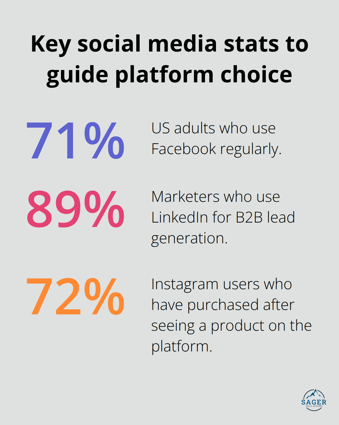 Three percentages showing Facebook usage, LinkedIn’s B2B lead-gen use, and Instagram purchase behavior. - social media marketing strategy for small business
