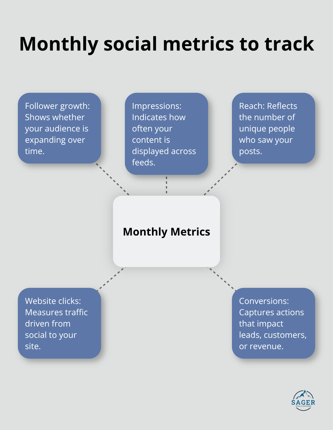 Hub-and-spoke chart of the core social media metrics to review monthly.