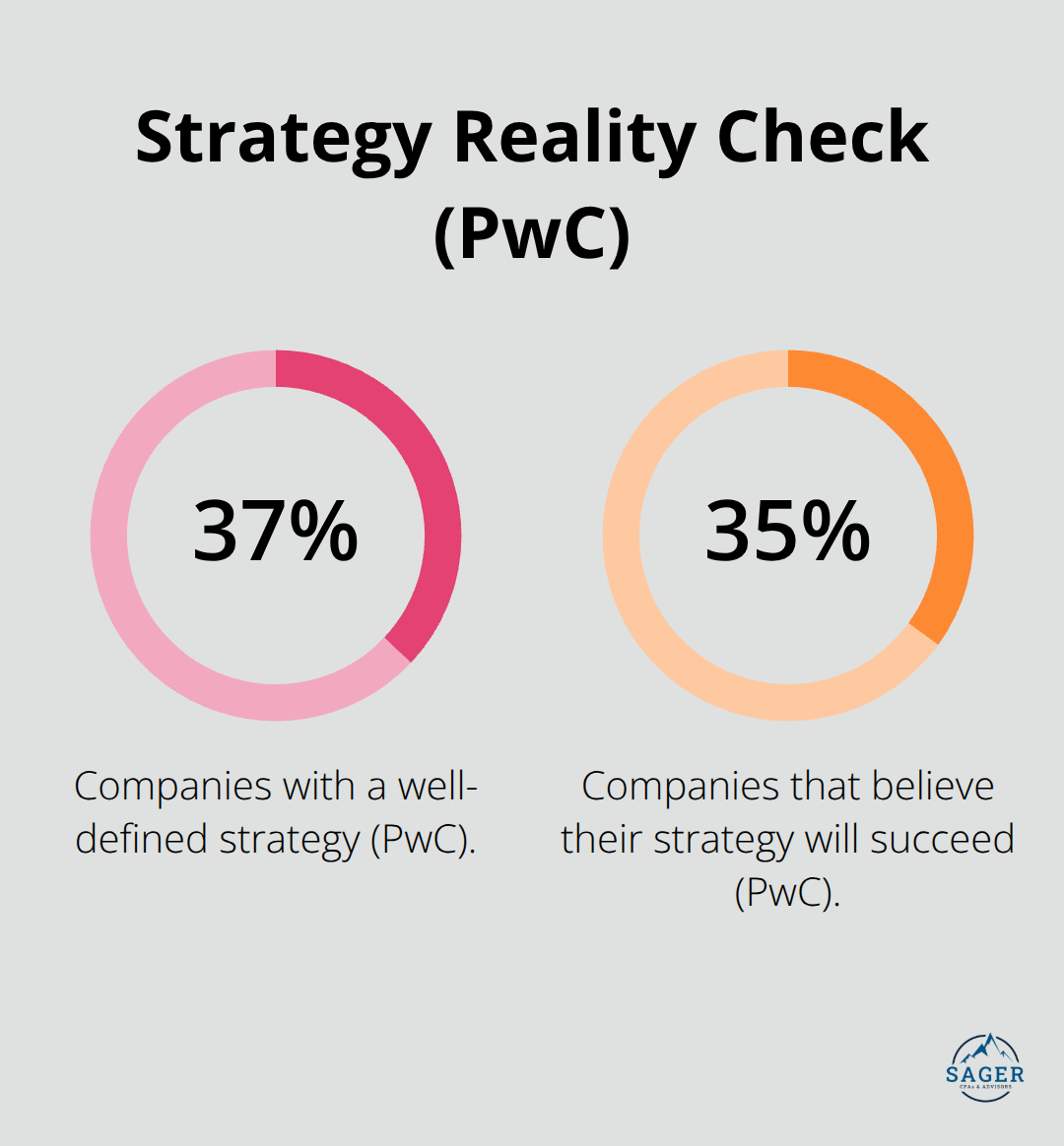 Two key PwC statistics showing gaps in strategy clarity and confidence