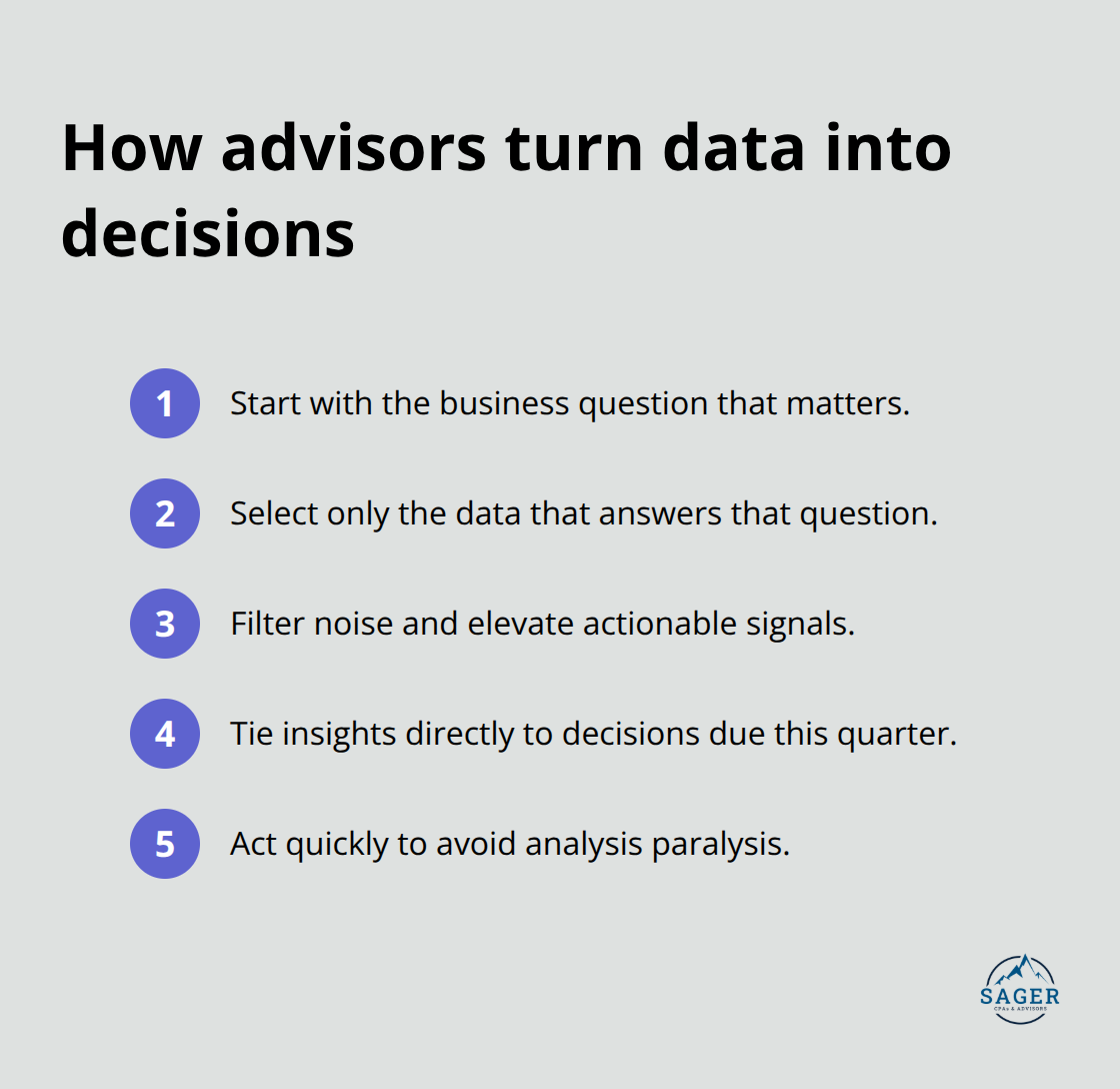 Compact list of steps advisors use to move from question to action