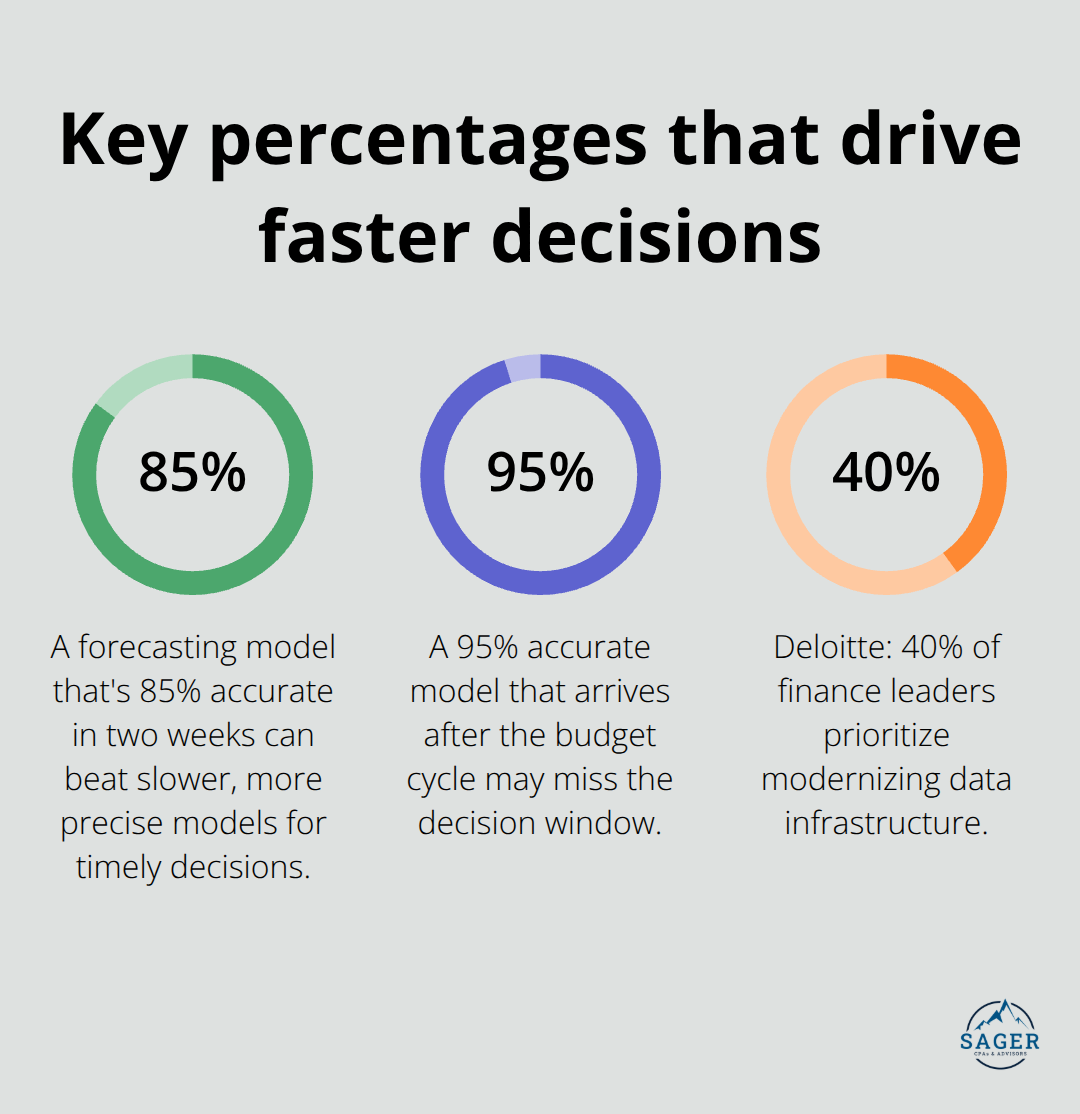 Chart showing 85% vs 95% model accuracy tradeoff and 40% finance leaders prioritizing data infrastructure - business advisory services