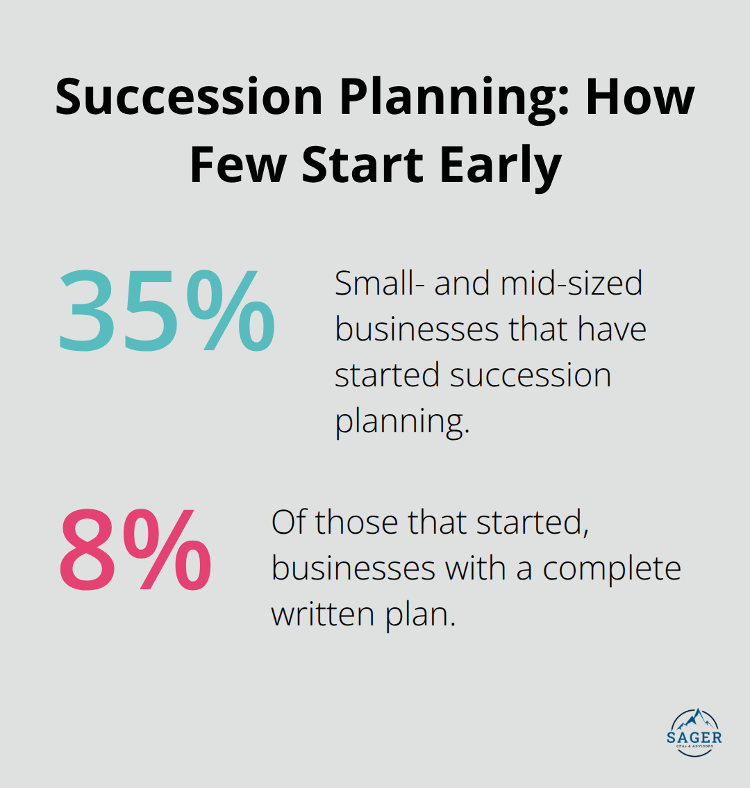 Share of small- and mid-sized businesses that have started succession planning and those with complete written plans - business owner retirement planning