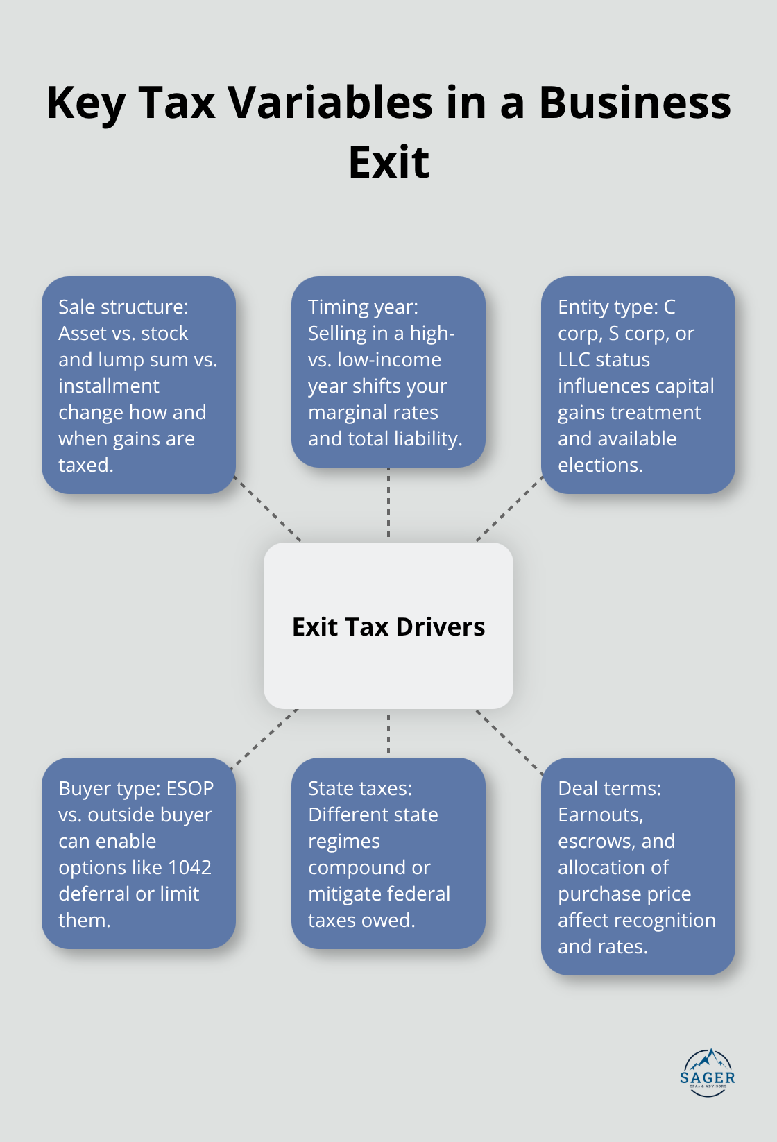 Visual of core tax variables that affect a U.S. business sale and the seller’s taxes - business owner retirement planning