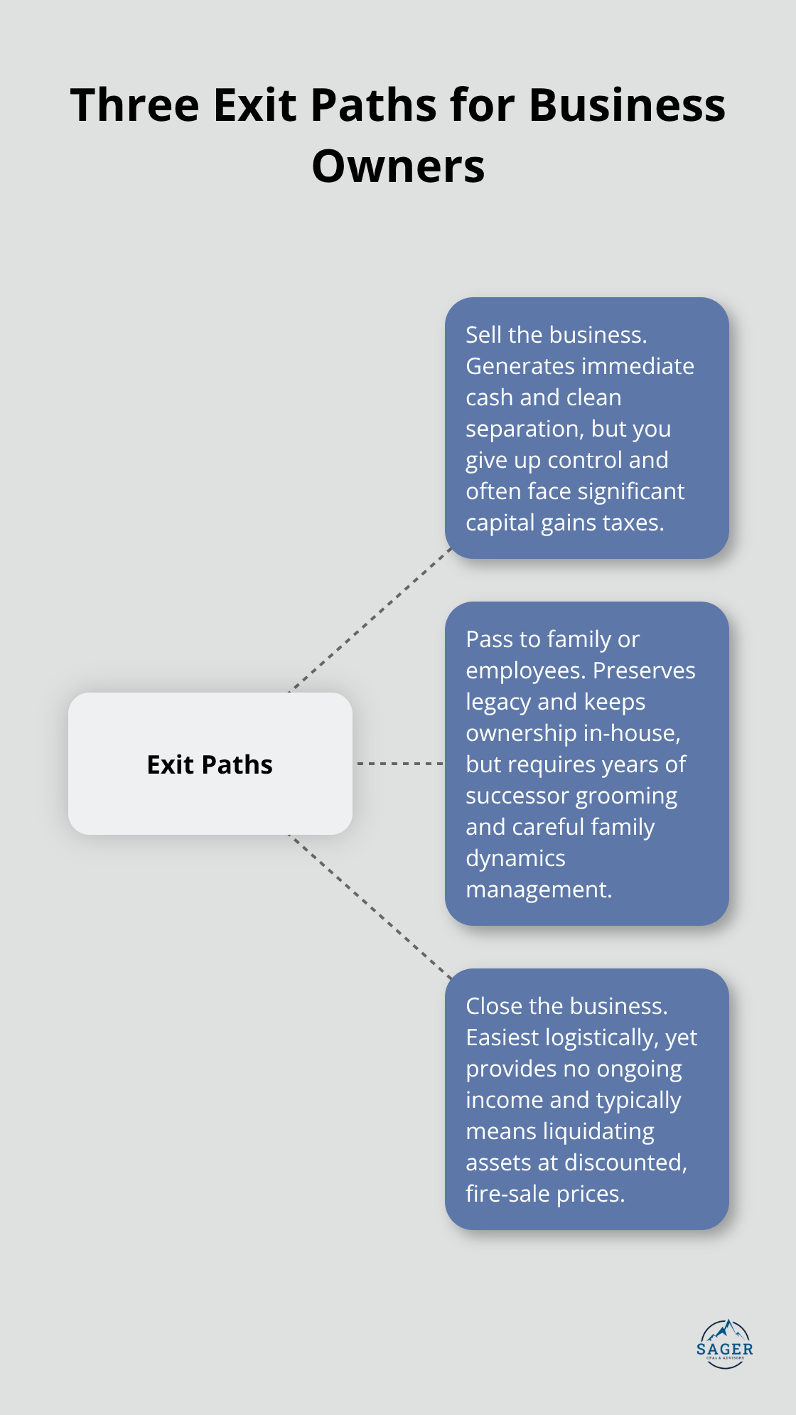 Hub-and-spoke showing sell, pass down, or close, with brief pros and cons for each - business owner retirement planning