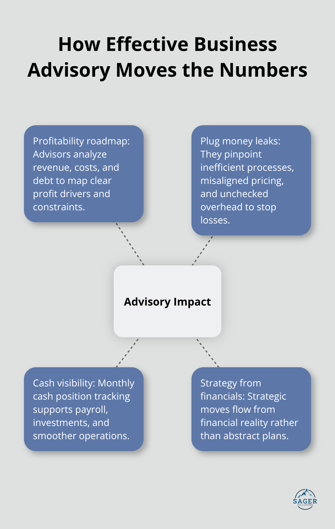Diagram showing how business advisory improves profitability, plugs money leaks, strengthens cash visibility, and drives strategy. - comprehensive business advisory