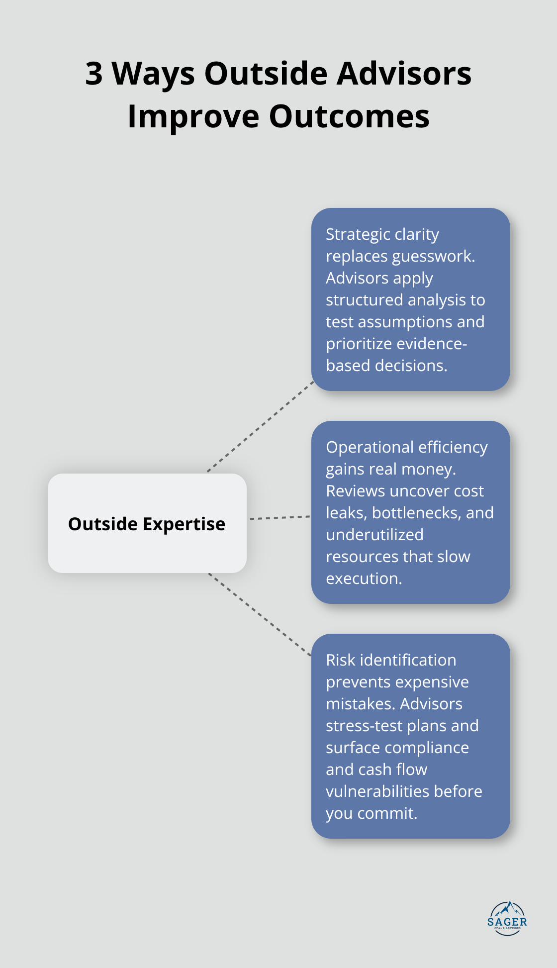 Visualization of the three core areas where outside advisors improve business outcomes. - corporate advisory services