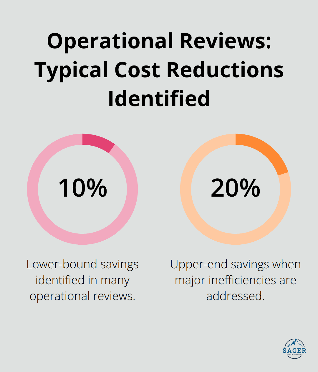 Chart showing typical 10–20% cost reductions identified during operational reviews. - corporate advisory services