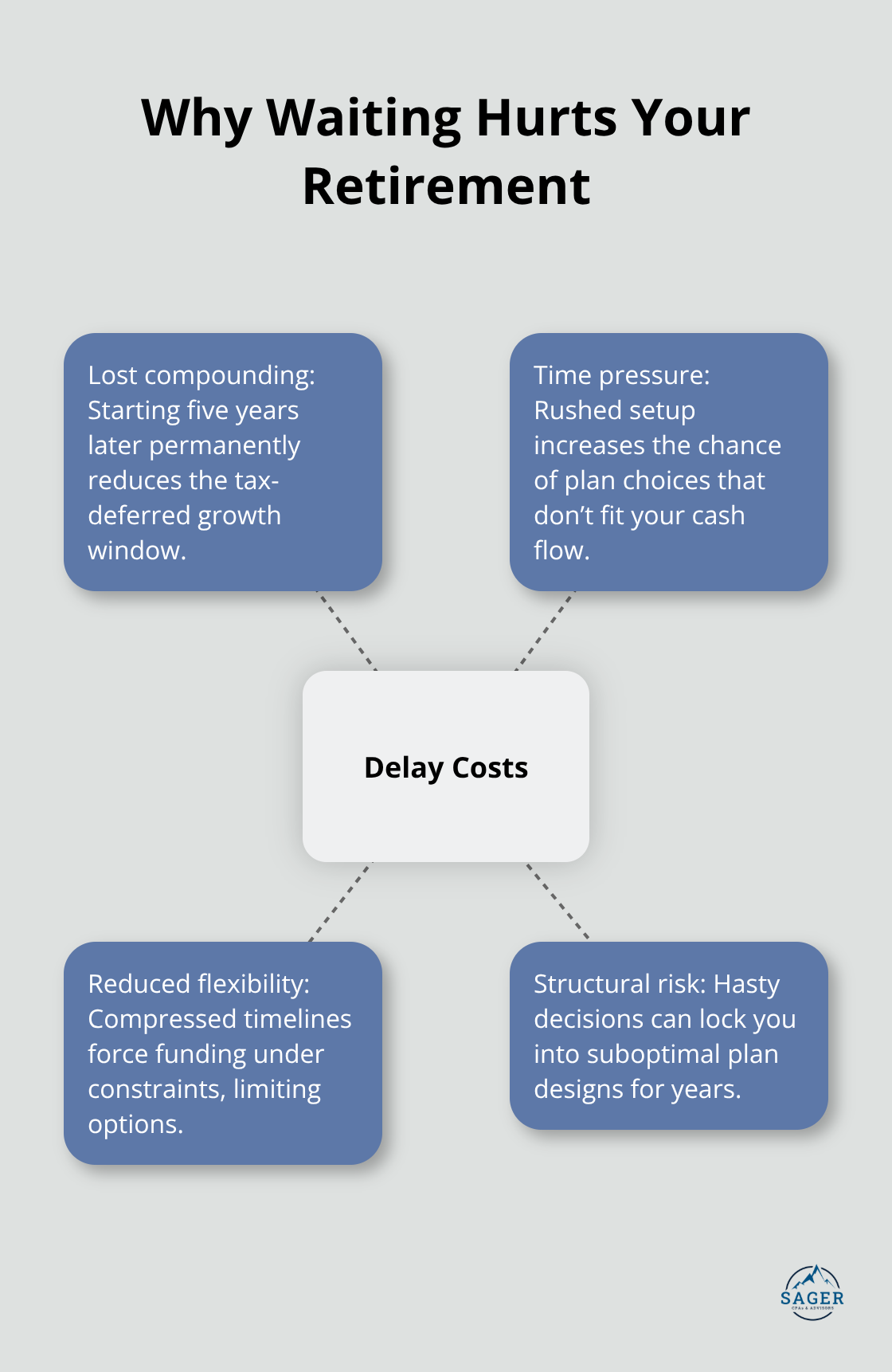 Consequences of delaying pension planning for business owners visualized as a hub with key risks around it.