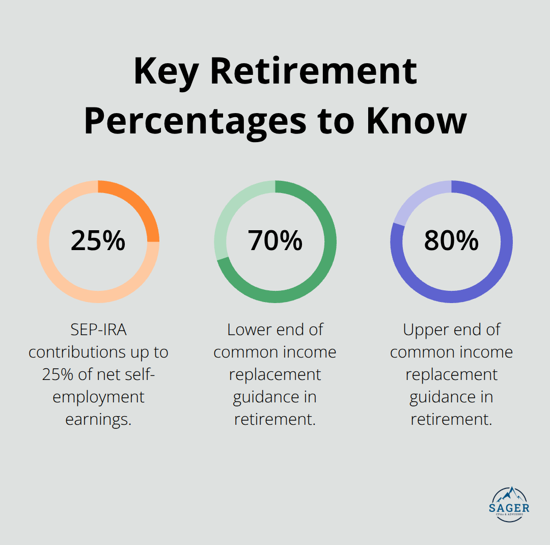 Three important retirement-related percentages for business owners: SEP-IRA cap and income replacement guidance.