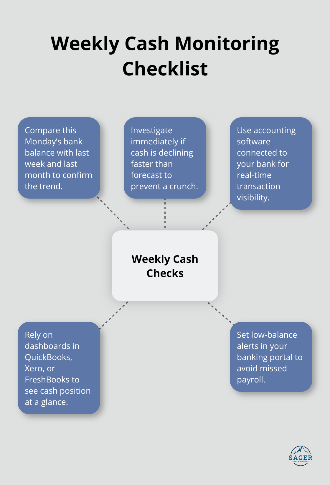 Hub-and-spoke chart illustrating weekly cash monitoring actions - Financial clarity for SMBs