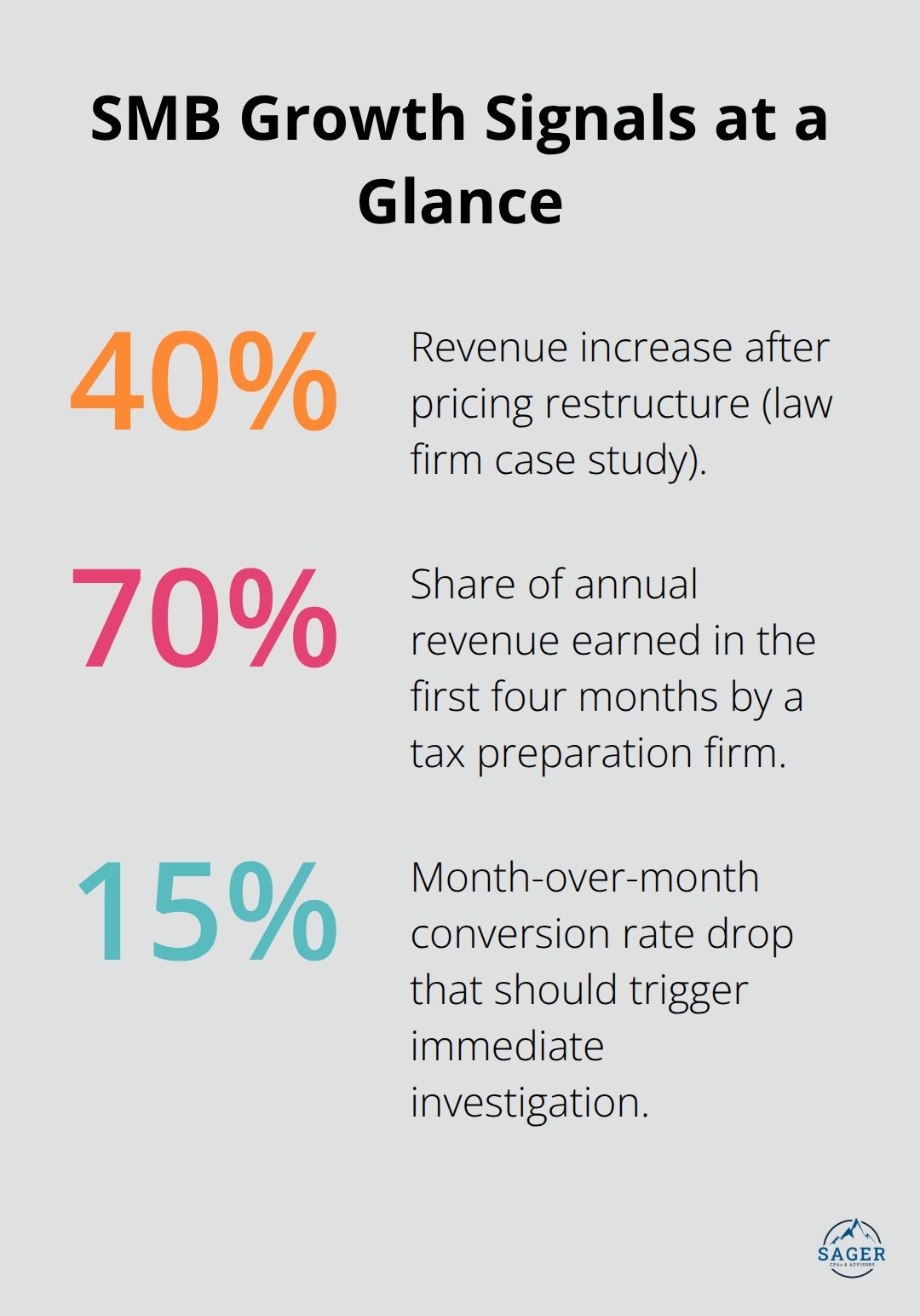 Infographic summarizing key SMB percentage figures cited in the post - business advisory insights
