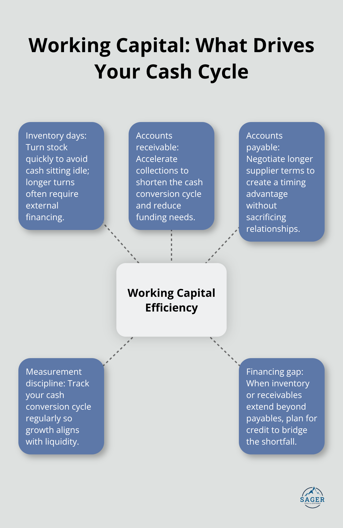 Hub-and-spoke diagram showing the levers of working capital efficiency