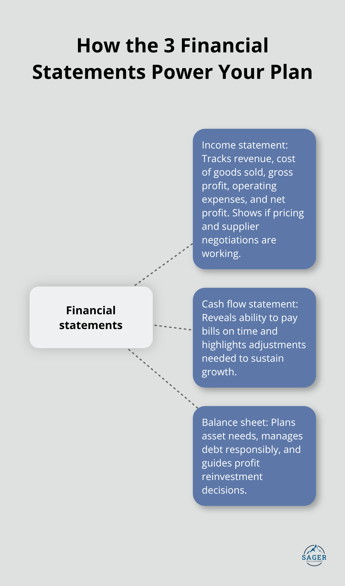 Visualizing how income statement, cash flow statement, and balance sheet support strategic decisions - business financial planning