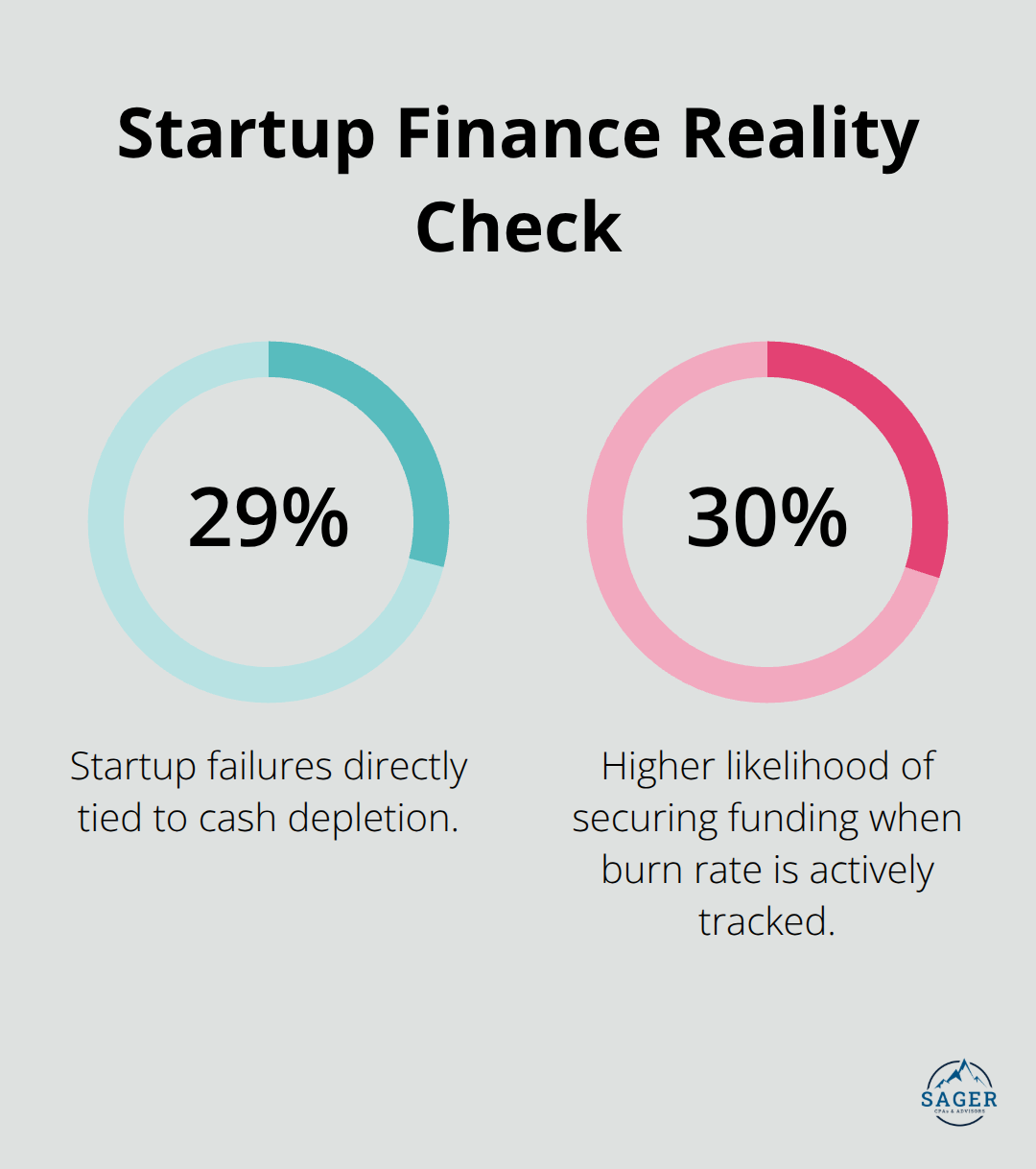 Percentages showing startup failures due to cash depletion and funding likelihood with burn tracking. - startups financial risk planning